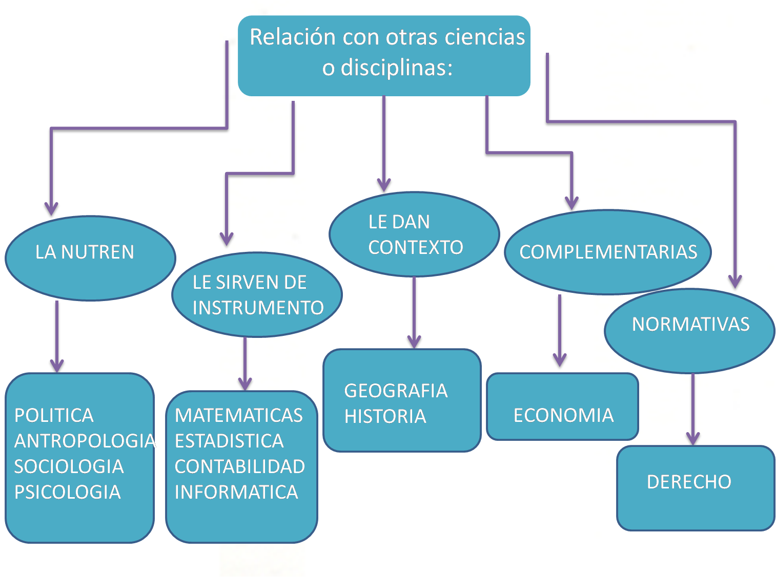 INTRODUCCION GENERAL A LA ADMINISTRACIÓN LA ADMINISTRACIÓN Y SU RELACIÓN CON OTRAS DISCIPLINAS INTRODUCCION GENERAL A LA ADMINISTRACIÓN LA ADMINISTRACIÓN Y SU RELACIÓN CON OTRAS DISCIPLINAS