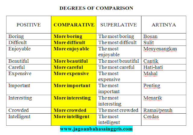 Penjelasan Comparative Degree dalam Bahasa Inggris dan Soal Latihannya