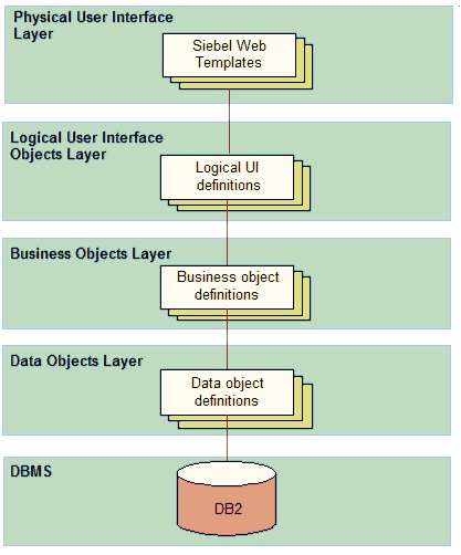 Object Layers