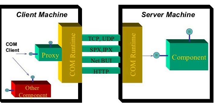 UNIDAD 4: COM/DCOM (Component Object Model/Distributed COM).: 4.4. ALT ...