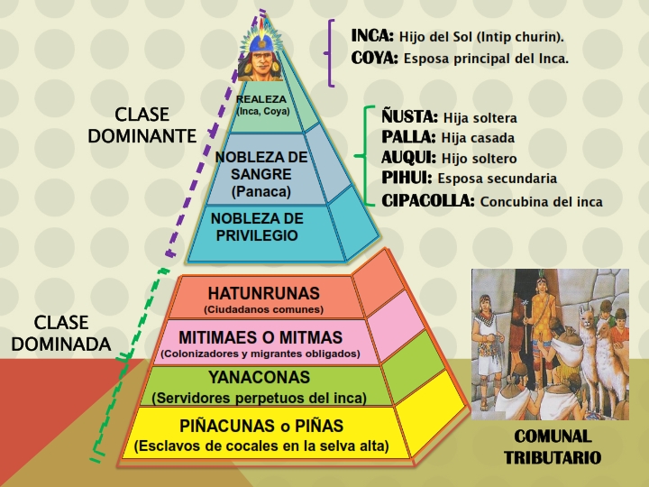 ORGANIZACIÓN DEL INCA PERUANO