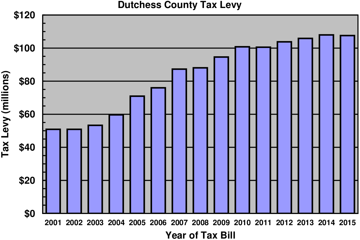 Property Tax in Dutchess County