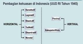 Konsep Pembagian Kekuasaan Secara Horizontal Dan Vertikal Di Indonesia