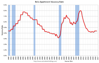 Apartment Vacancy Rate
