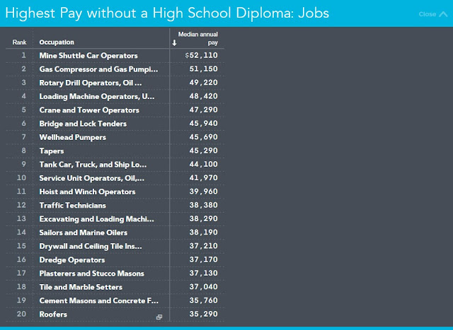 College Value Alert: Many "G.E.D. Jobs" Pay More - median salaries