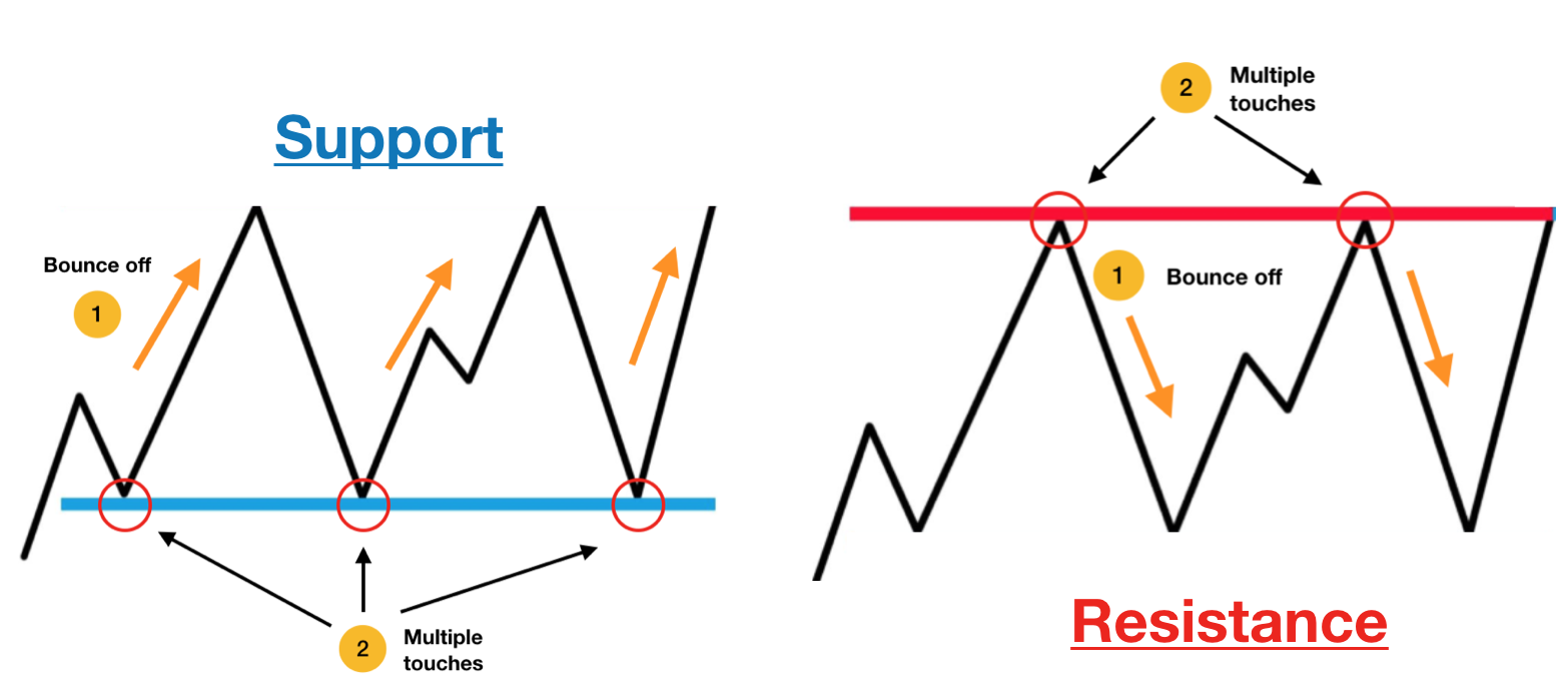 How to find support and resistance levels in forex race horse betting explained