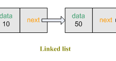 Linked List | Types of Linked Lists (Java)