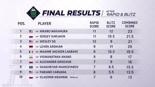 Le classement final du combiné Rapide et Blitz du Grand Chess Tour 2018 de Paris Le classement final du combiné Rapide et Blitz du Grand Chess Tour 2018 de Paris