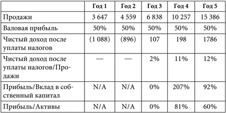 Бизнес план шиномонтаж