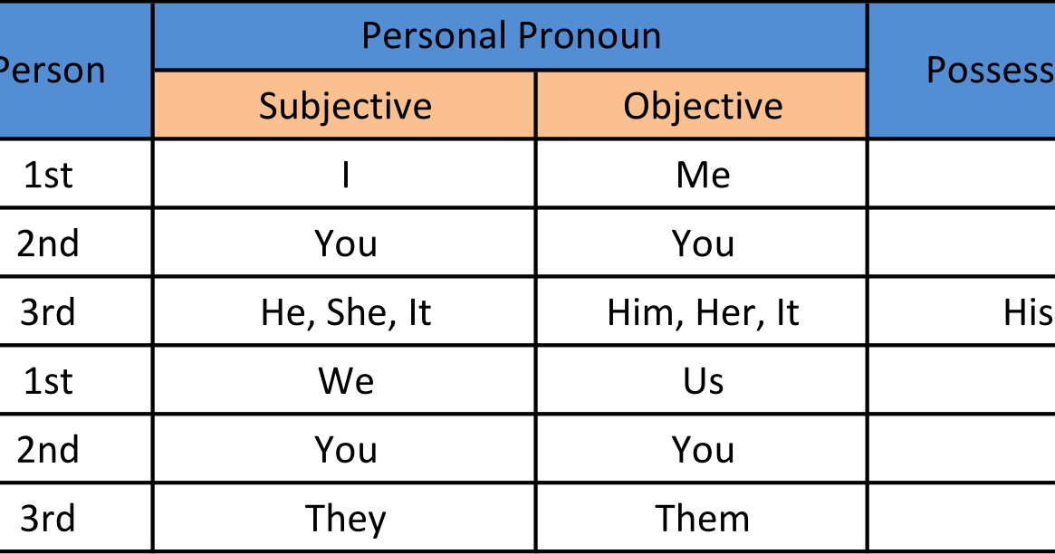 Wordwall personal pronouns — YarkiyWeb.ru