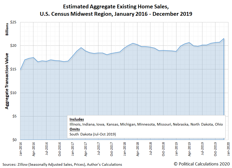 Estimated Aggregate Existing Home Sales, U.S. Census Midwest Region, January 2016 - September 2019