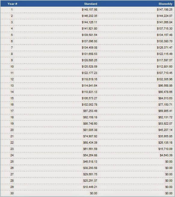 This is a mortgage blog. How do biweekly mortgage payments work?