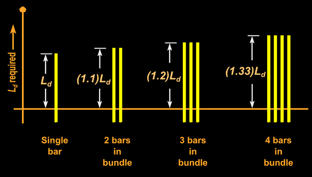 Development length for bundled bars depend on the number of bars in the bundle. Each bar in a bundle should be extended by a certain percentage.