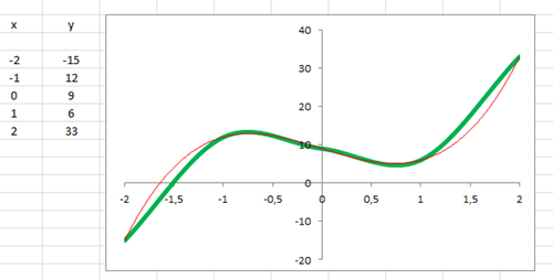 Incremento no domínio, representando curvas no Excel