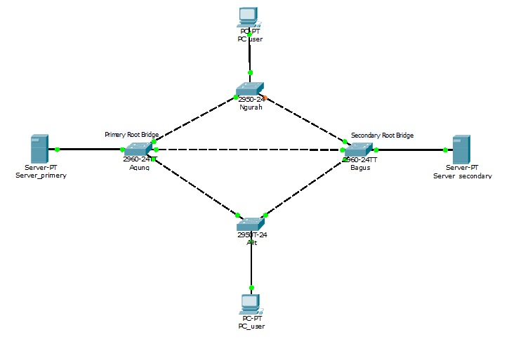 PVST+ протокол. STP Cisco Packet. No spanning-Tree VLAN 1 что это. Поддержка коммутаторами алгоритма spanning Tree лабораторная работа.