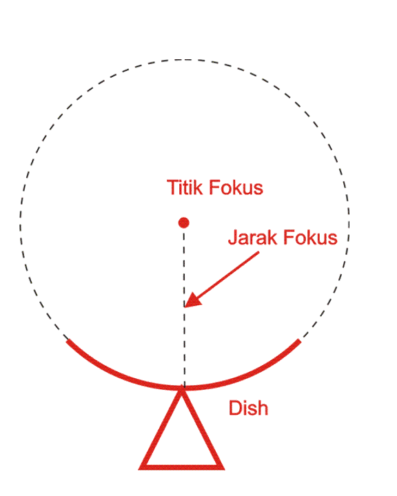 Titik fokus gambaran sebuah titik fokus lnb pada dish