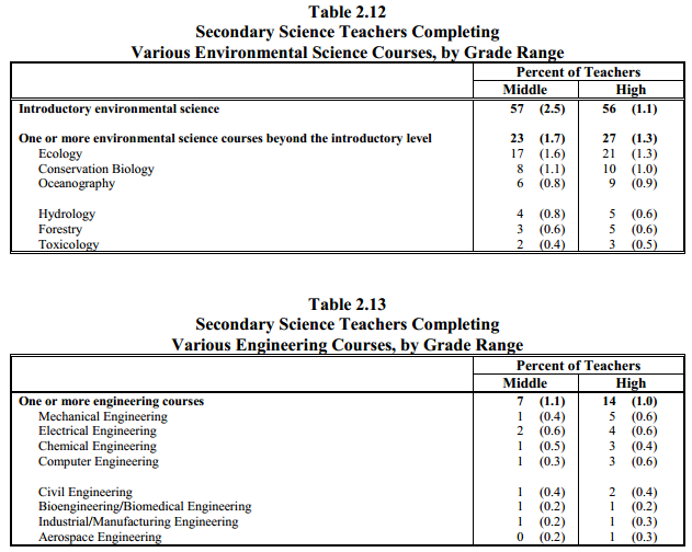 Science and Mathematics Education: What Is the Current Situation?