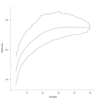 Biological Complexity: On species accumulation curves