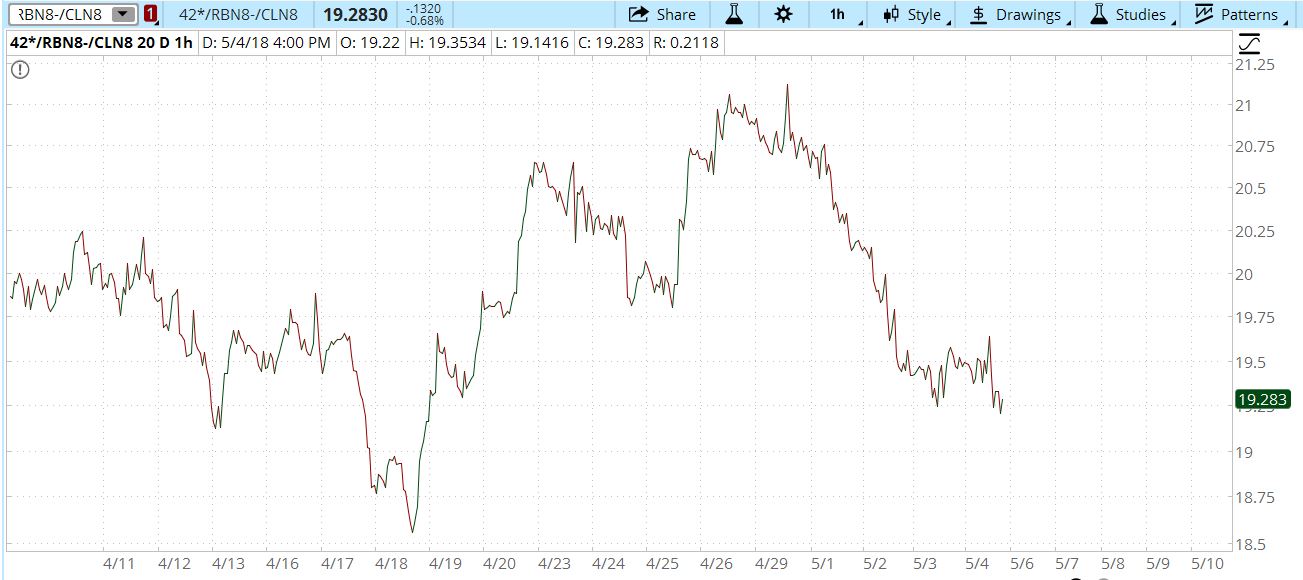 Mechanical Trading WTI RBOB simple crack spread trade explained