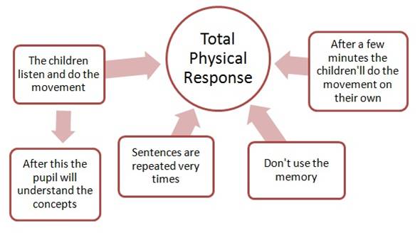 Метод tpr total physical response. Tpr методика преподавания английского языка. Дюк open jdk. Method response. Okhttp3 java.