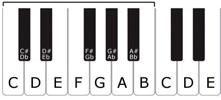 Music Theory: Notes in Music ~ Fret Beats - School of Music
