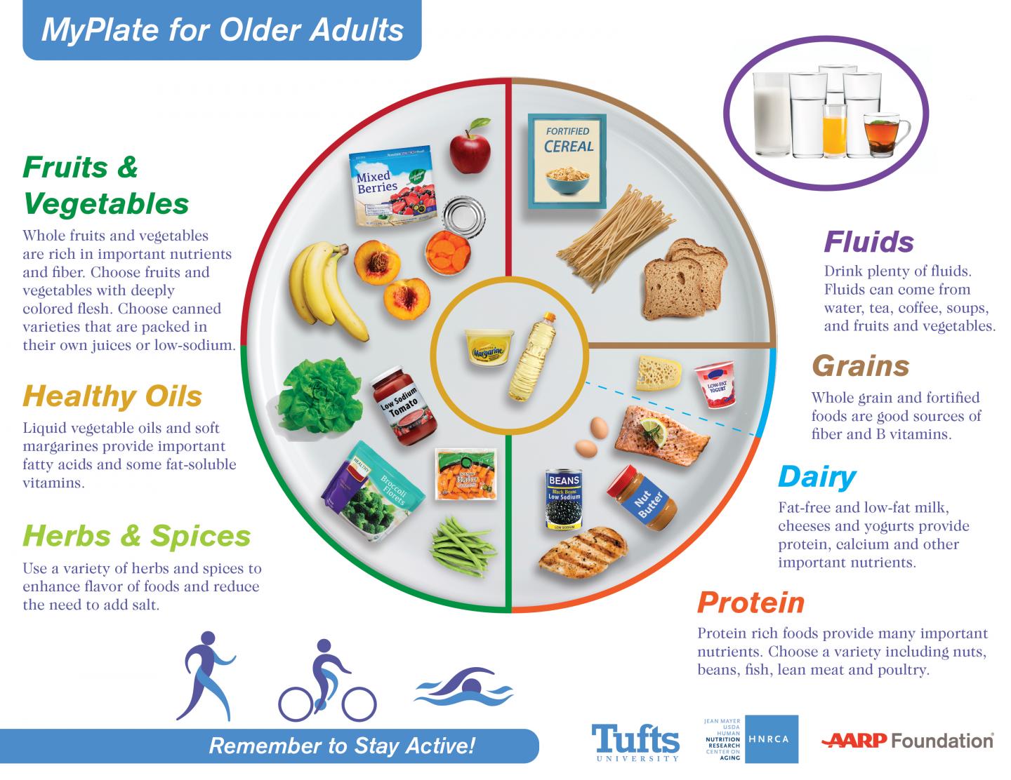 Ideas Inventions And Innovations USDA Releases New Nutrition