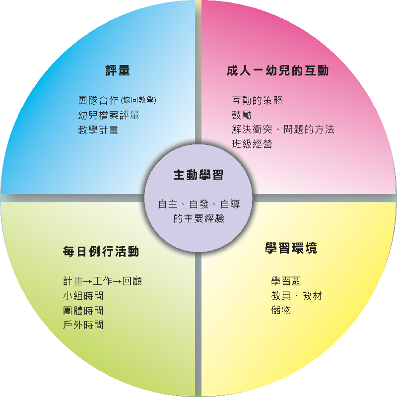 高瞻課程取向學習輪 阿摩線上測驗