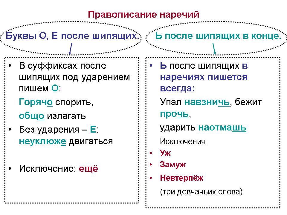 Правописание наречий 4 класс презентация школа россии