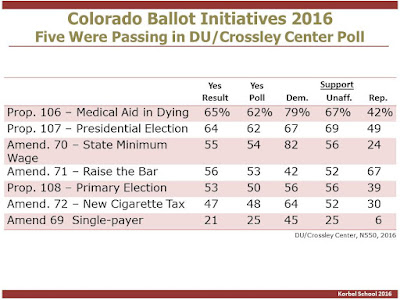 colorado single payer ballot measure trails colorado single payer ballot measure trails