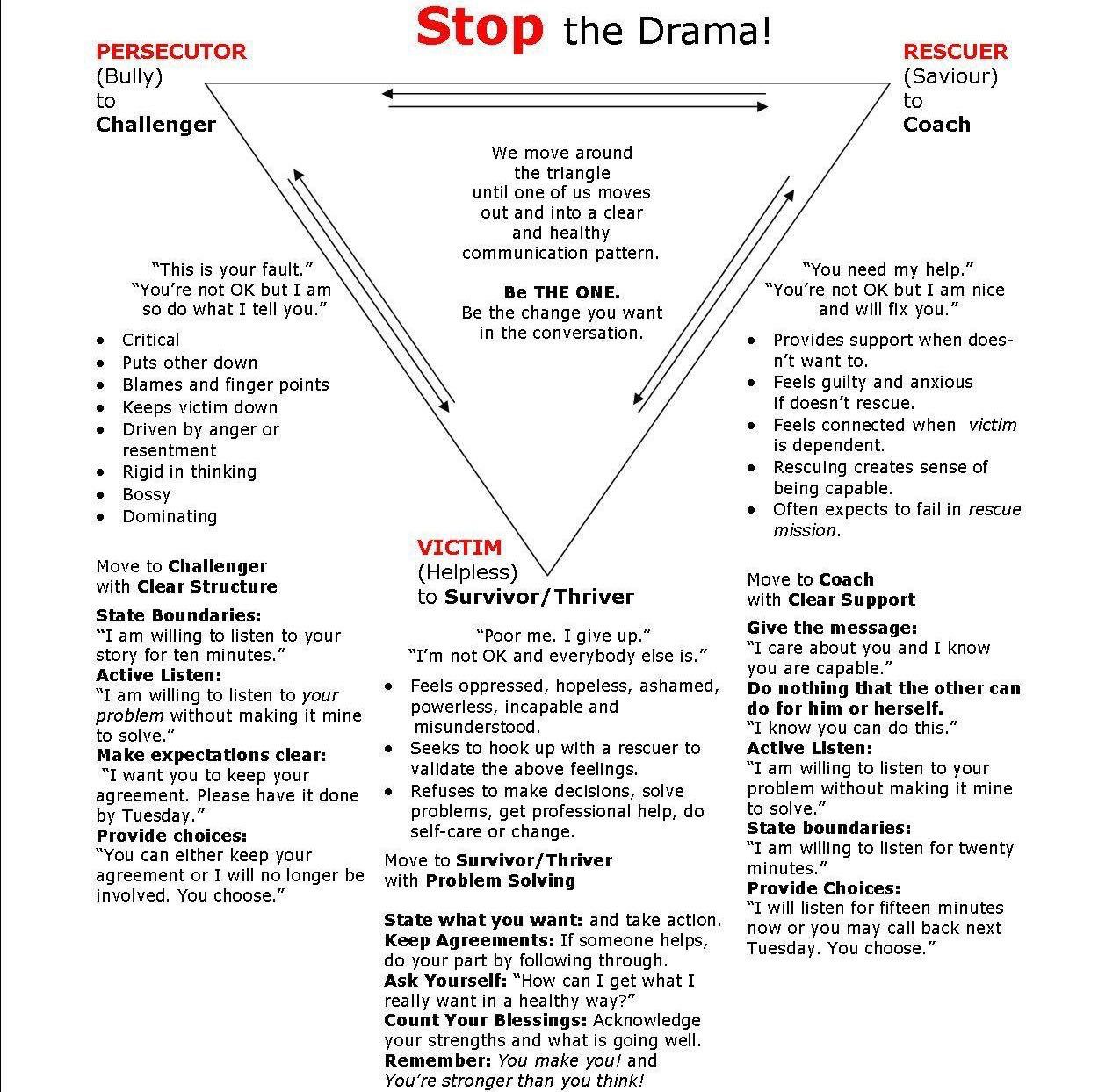 Karpman Drama Triangle Worksheets