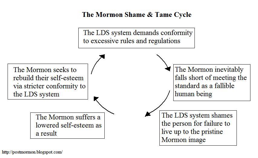 The Post-Mormon Perspective: The Mormon Shame and Tame Cycle