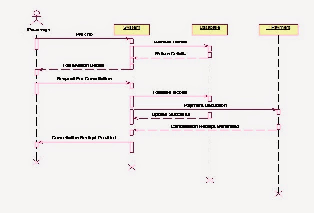Sequence Diagram For Airline Reservation System - Flights ...