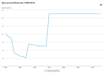 Syria A Minor Oil Player