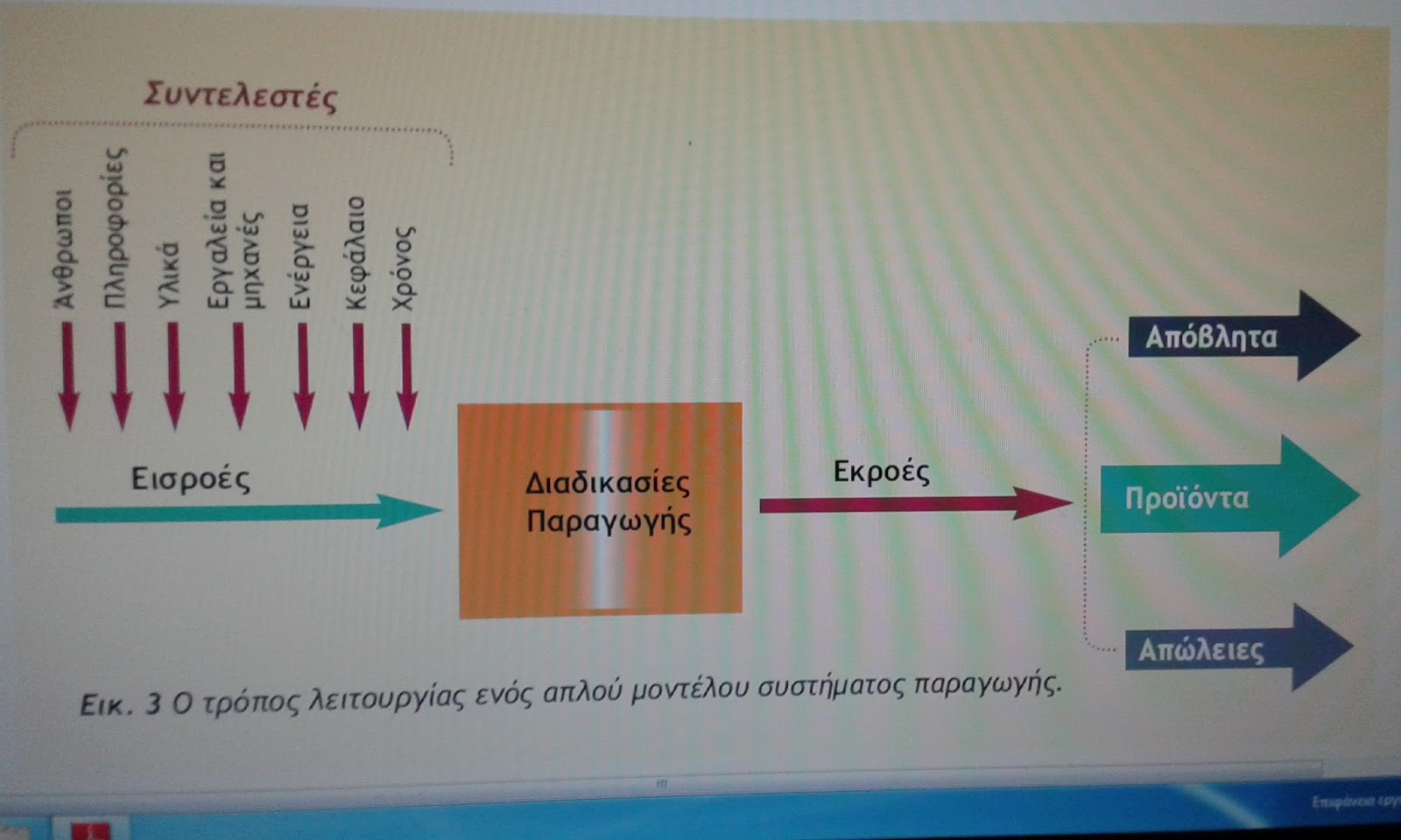 Αποτέλεσμα εικόνας για συστημα παραγωγης βιομηχανιας