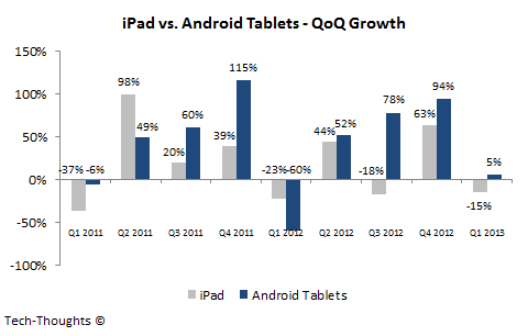 iPad vs. Android Tablets - QoQ Growth