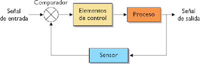 CONTROL: Ejemplos de control en lazo cerrado