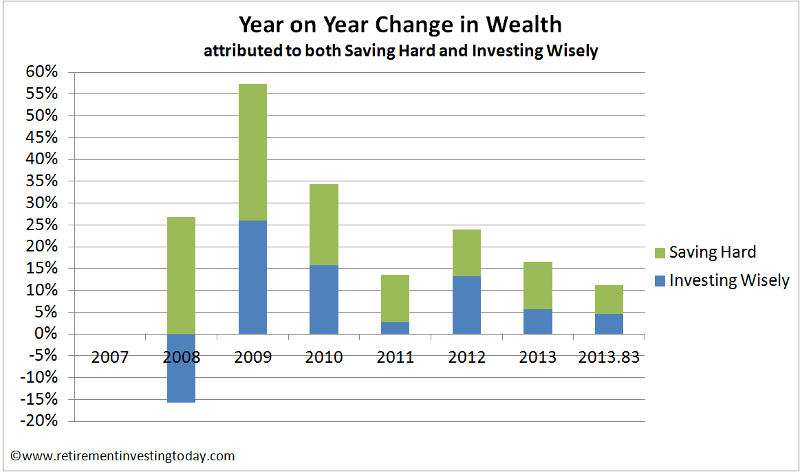 Year on year change in wealth