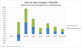 Year on year change in wealth