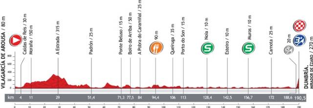 Perfil La Vuelta 2012 Etapa 12