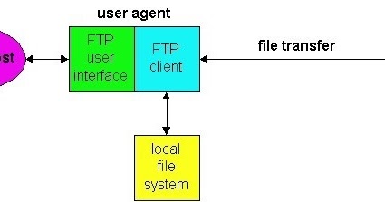 Principles of Application Layer Protocols (FTP) - CCNA tutorials