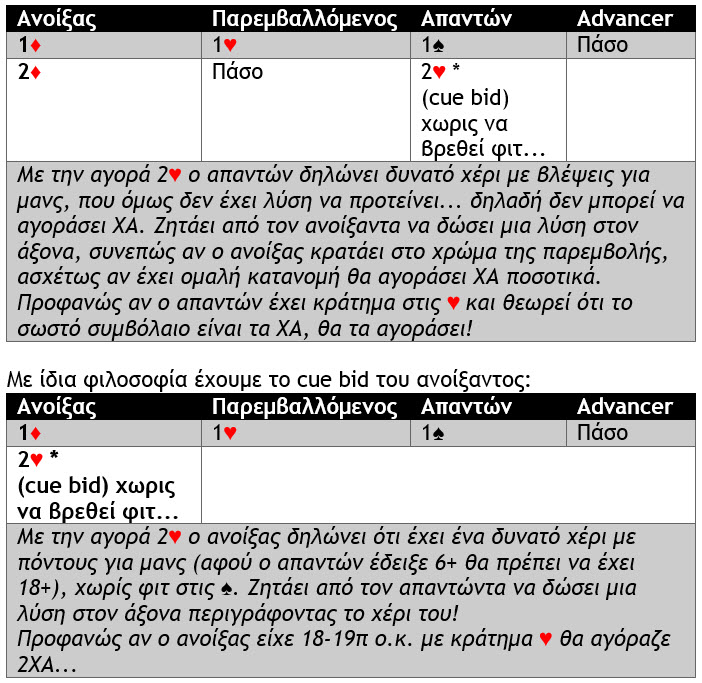 All About Bridge Ο χορός των cue bid Γνωριμία με 7 βασικές
