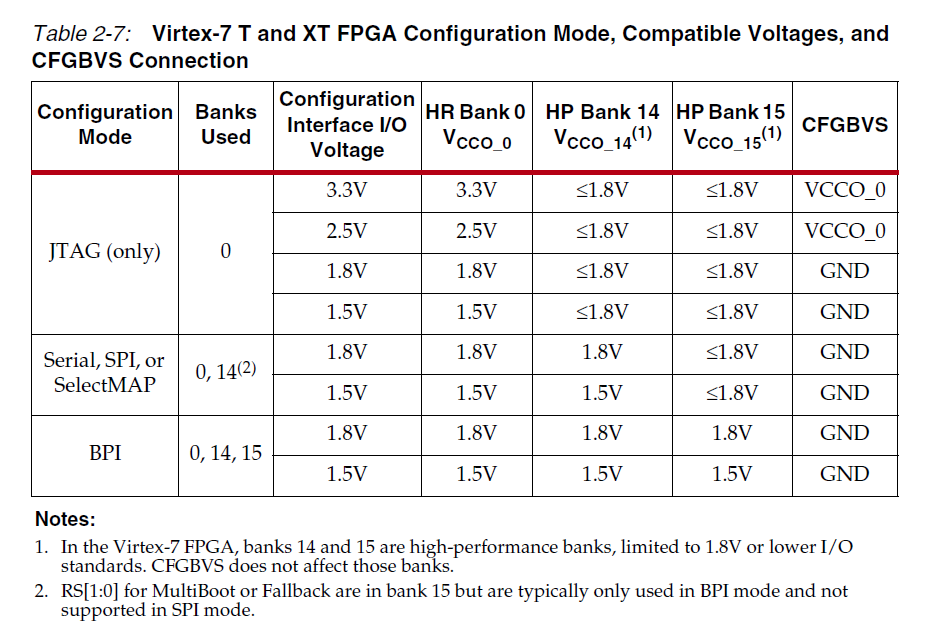 7-Series Device의 Configuration을 위한 PROM과의 Interface guide