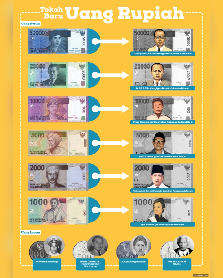 Indahnya Bahasa Indonesiaku: Uang Rupiah 2016 Desain Baru