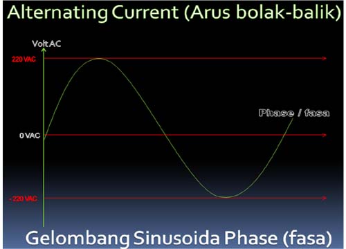 gelombang sinusoida listrik AC