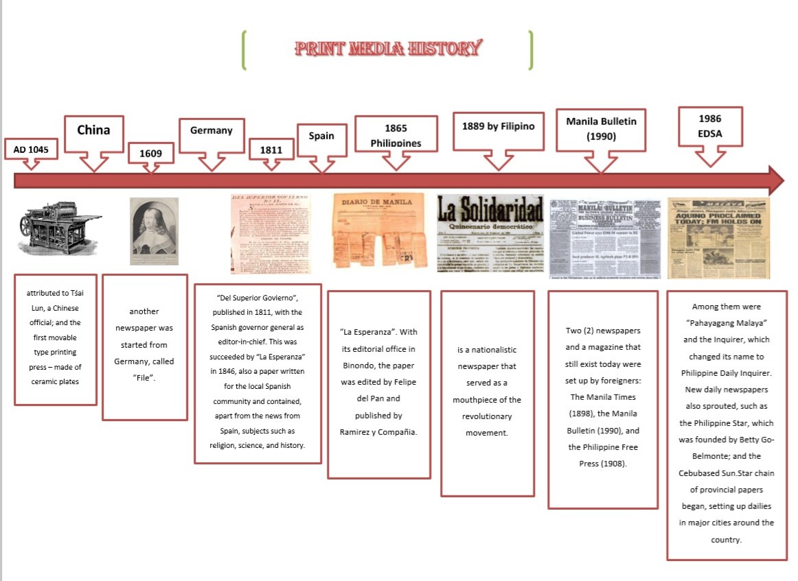 Evolution and History of Media Media