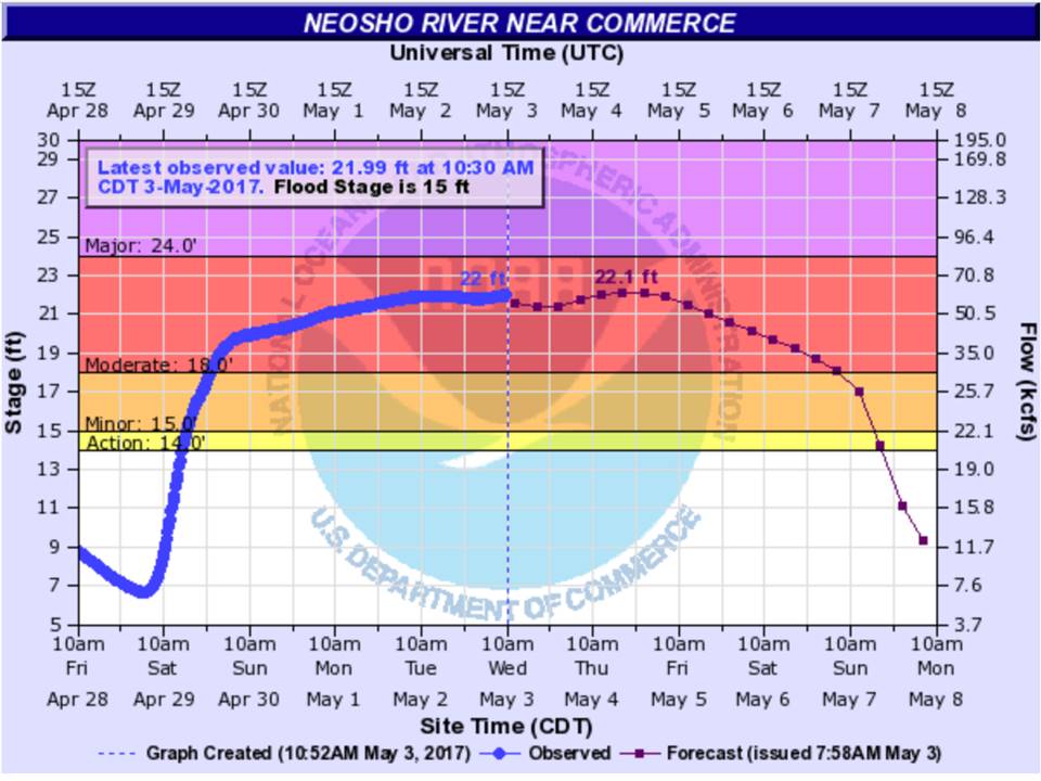 Northern Pecans Spring flood on the Neosho