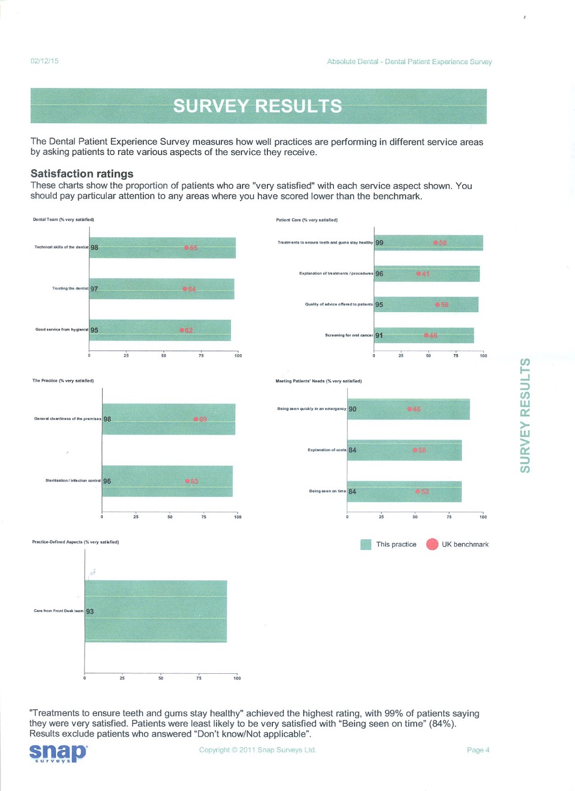 Absolute Dental Centre Absolute Dental Patient Survey Results