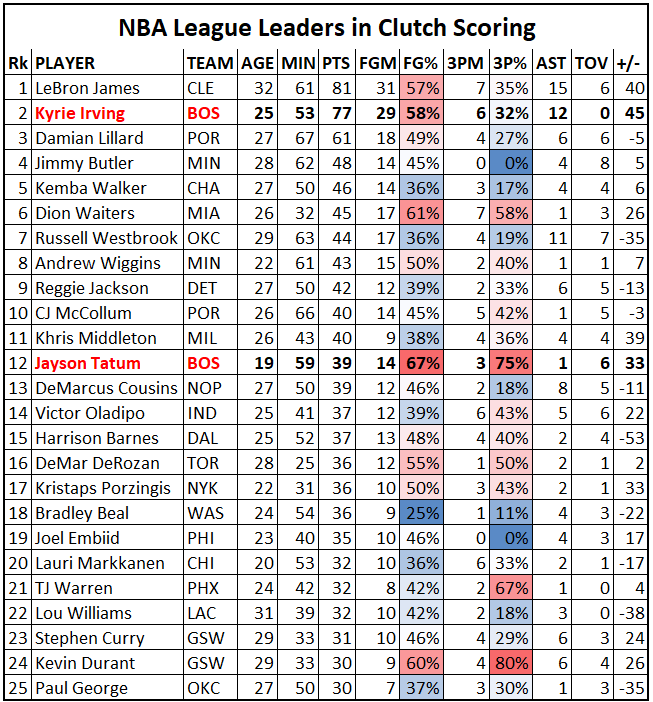 Despite their youth, Boston has been the most clutch team in the NBA