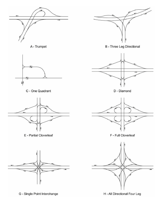 Civil Engineering: Types of interchanges - Class Scope and workflow