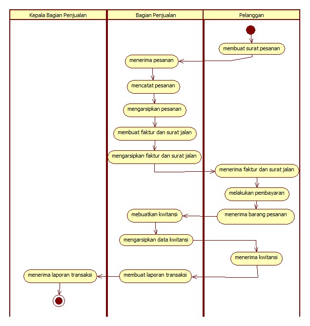 Диаграмма состояний в staruml
